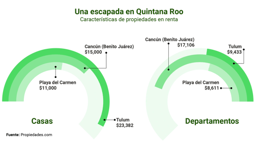 Ve esto si vas a rentar en el Caribe mexicano en vacaciones