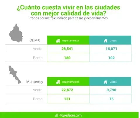 Ciudades y precios