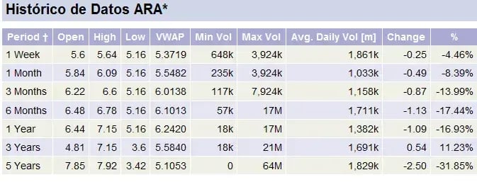 Histórico de datos Ara (2)