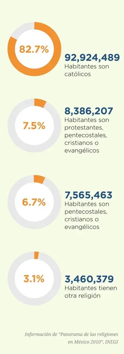 PorcentajeReligiones