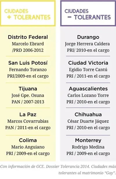 Ciudades más y menos tolerantes