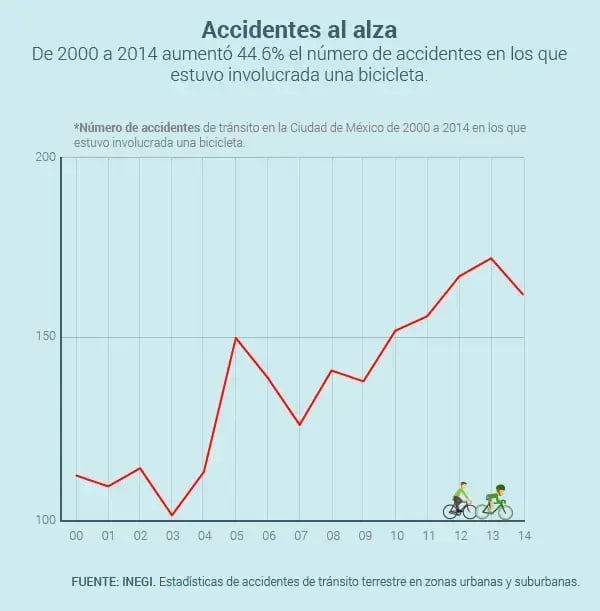 Ciudad de México, un peligro para los ciclistas
