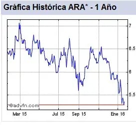 gráfica histórica Ara (2)