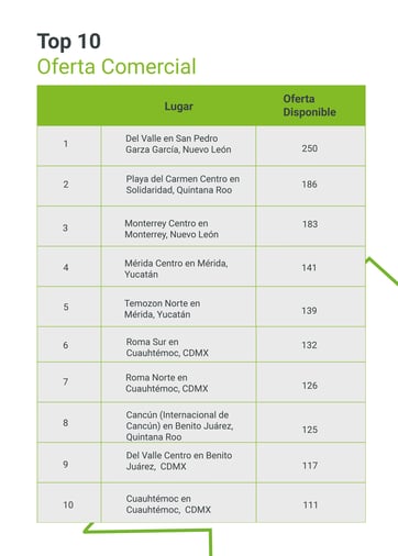 oferta residencial, industrial y comercial post confinamiento