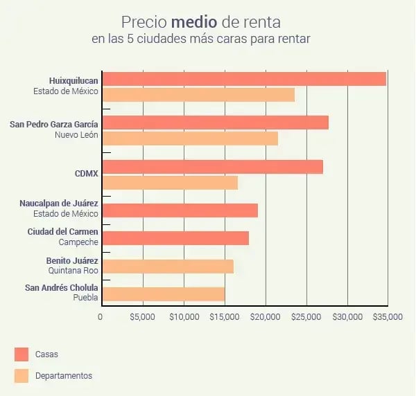las ciudades más caras para rentar en México