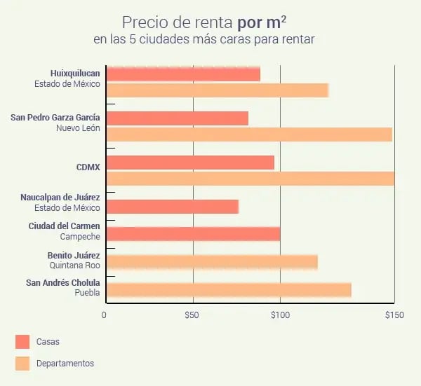 las ciudades más caras para rentar en México