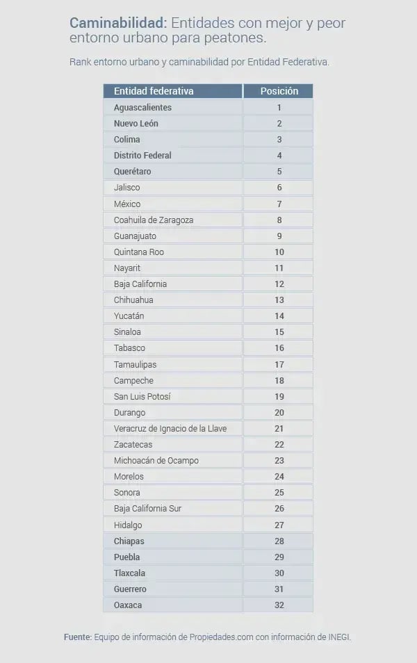 Los estados con las zonas urbanas más caminables de México