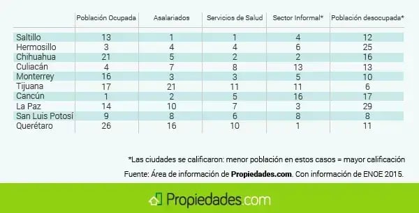 las 10 mejores ciudades par trabajar en méxico 2016