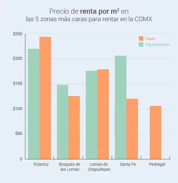 las 5 colonias más caras para rentar en la ciudad de méxico