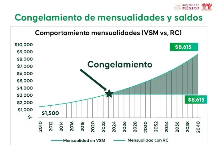 Crédito Infonavit Congelado - Congelamiento de mensualidades y saldos