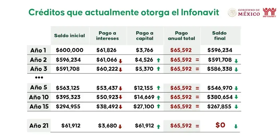 Crédito Infonavit Congelado - Créditos que actualmente otorga el Infonavit