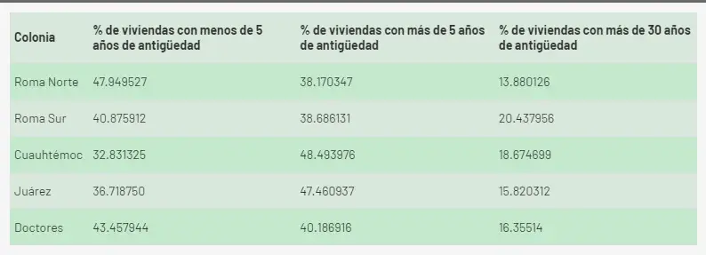 Antigüedad de las viviendas afectadas por el sismo del 19 de septiembre de 2017