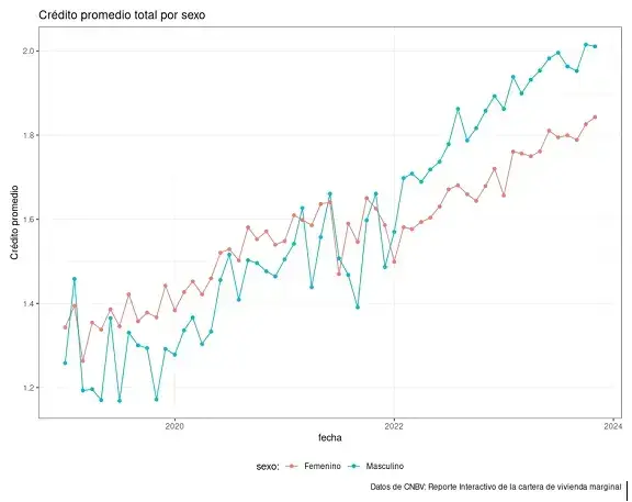 Crédito promedio total por sexo