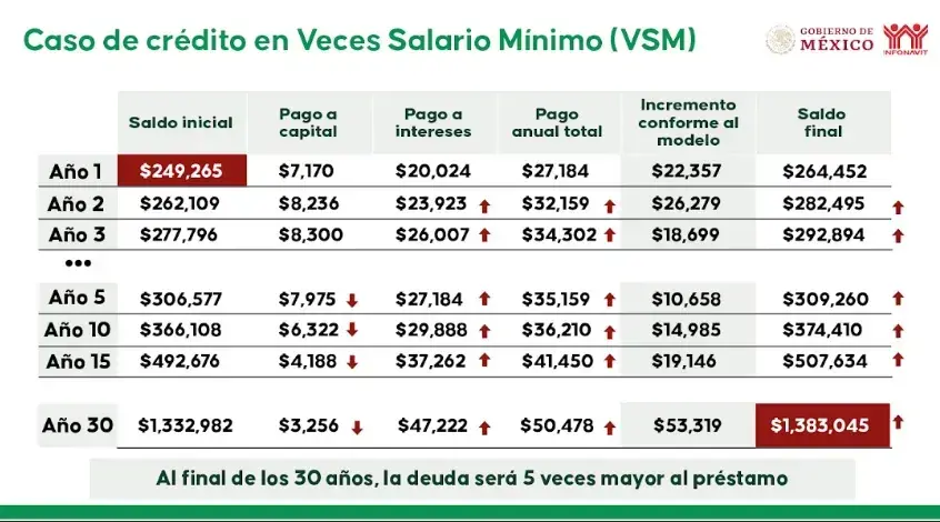 Crédito Infonavit Congelado - Caso de crédito en VSM