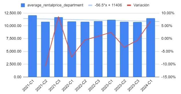 Guerrero - Evolución del precio promedio de la renta de departamentos