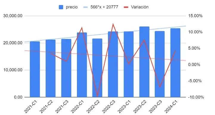 Juárez - Evolución del precio promedio de la renta de departamentos