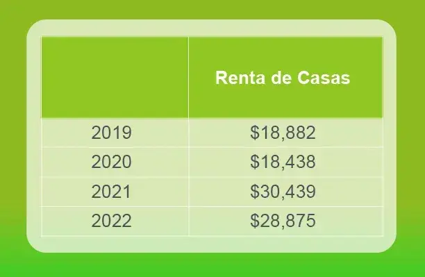 Mercado de venta y renta de casas en Mérida - Evolución de los precios medianos de la renta en Mérida 2023