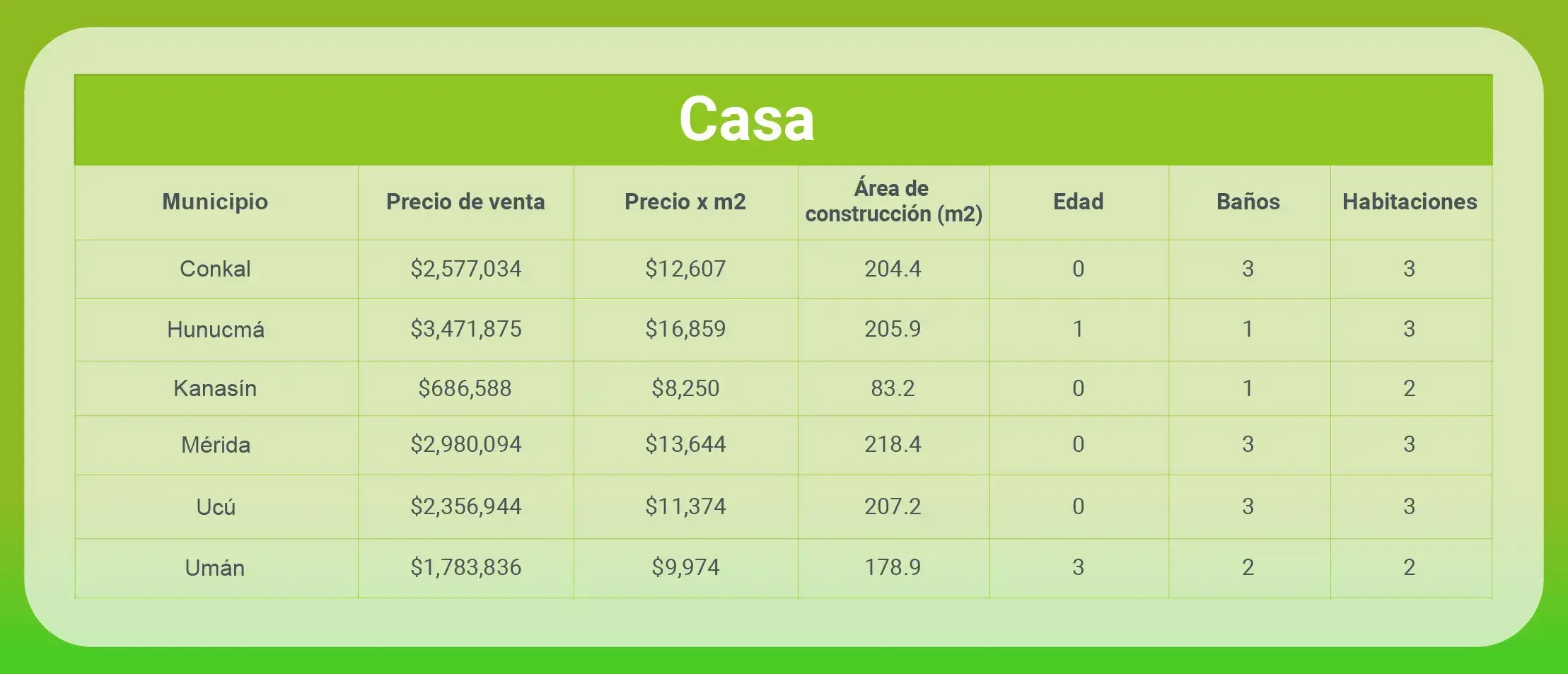 Mercado de venta y renta de casas en Mérida - Precios de casas 2023