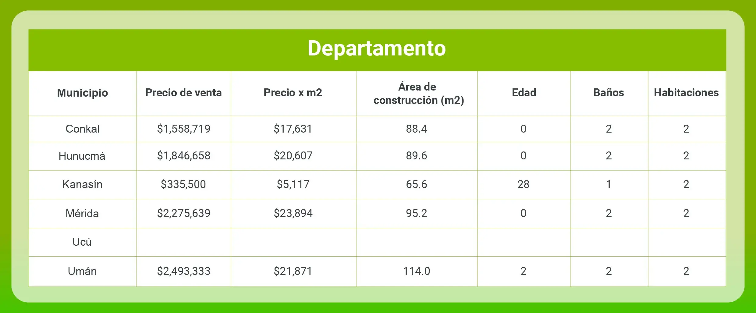 Mercado de venta y renta de casas en Mérida - Precios de departamentos 2023