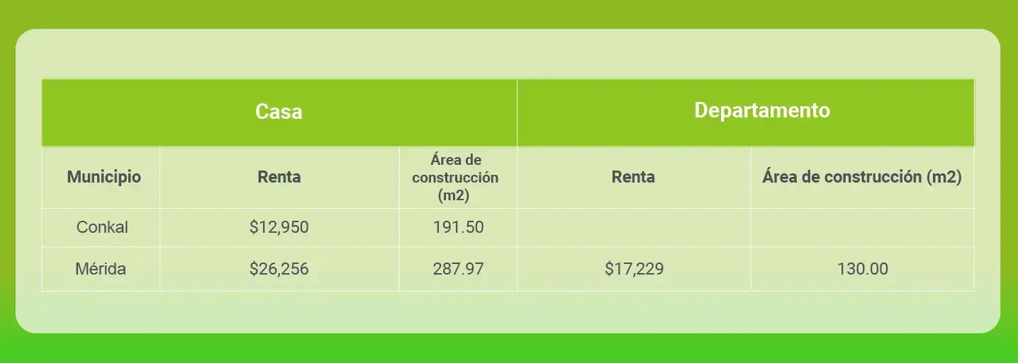 Mercado de venta y renta de casas en Mérida - Precios de renta casas y departamentos 2023
