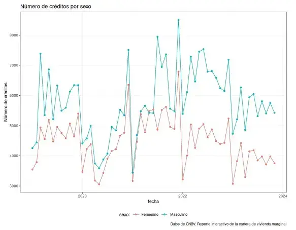 Número de créditos hipotecarios aprobados por sexo