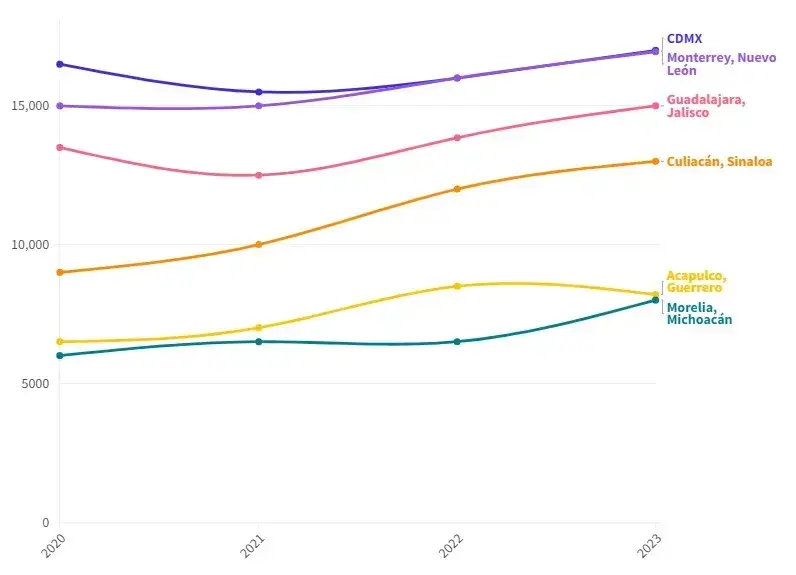 Gentrificación en México - Precio promedio renta en departamentos de 25 m2 a 100 m2 y de 1 a 2 habitaciones