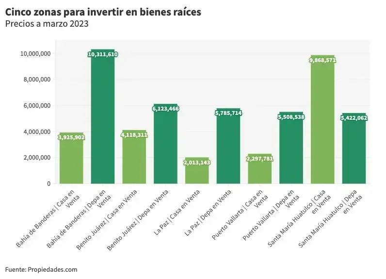 Evolución de los precios de las casas y los departamentos en venta en las plazas turísticas de México