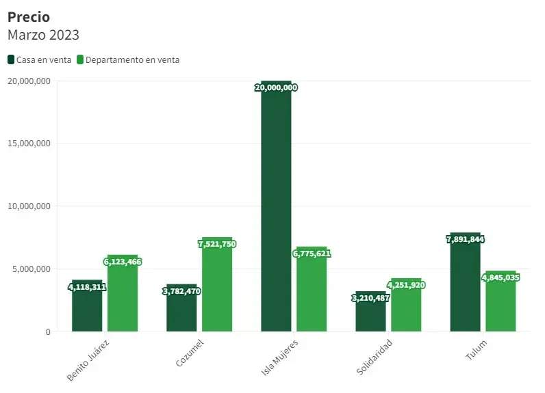 Precios de las casas y los departamentos en la Riviera Maya