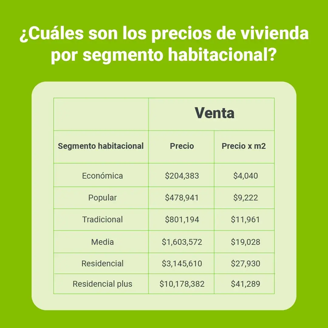 Precios de casas por segmento habitacional