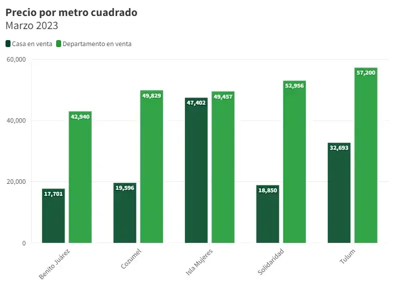 Precios de venta por metro cuadrado de las casas y los departamentos en la Riviera Maya