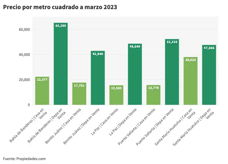 Evolución de los precios por metro cuadrado de las casas y los departamentos en venta en las plazas turísticas de México