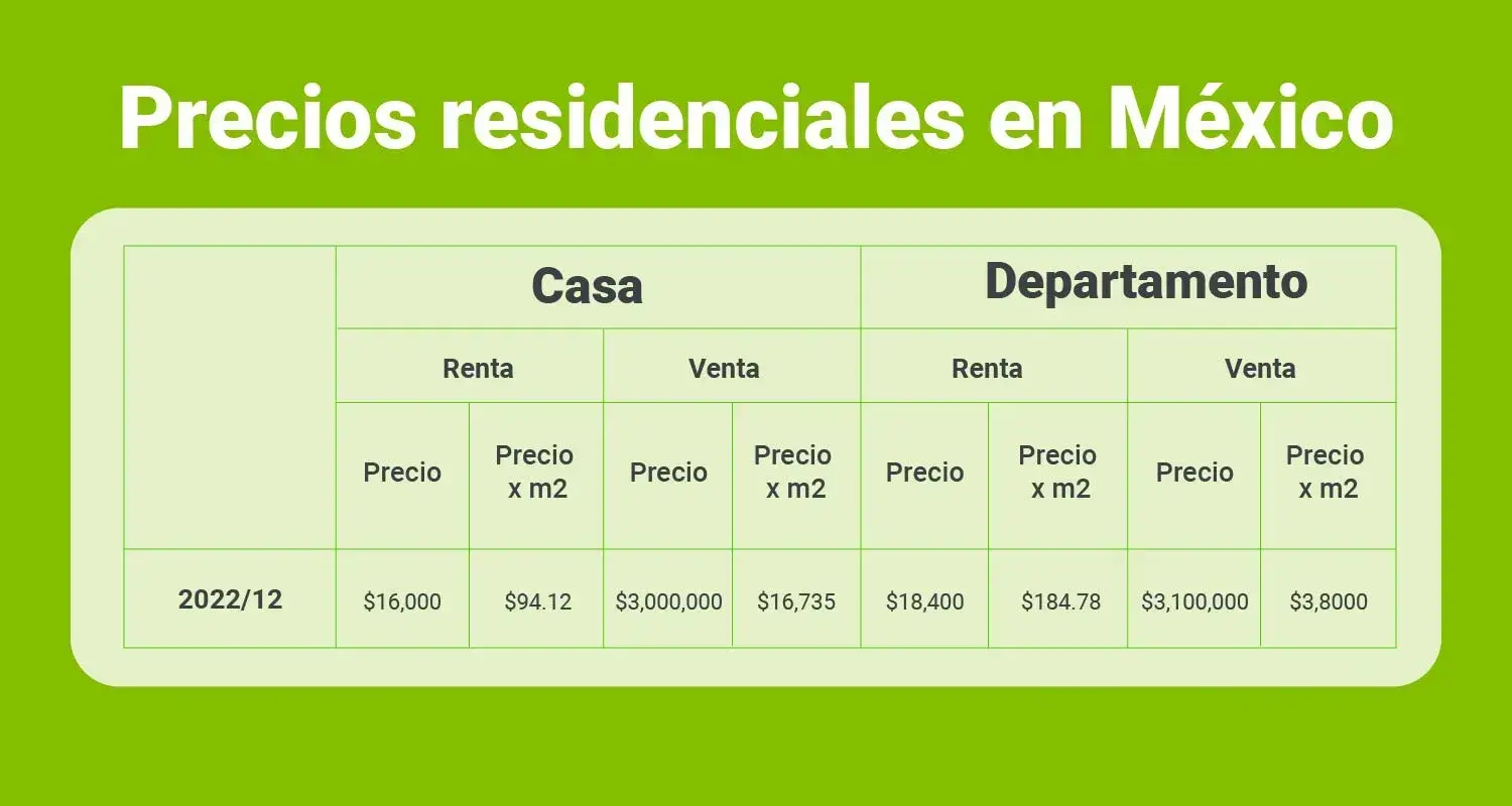 Precios de casas y precios residenciales en México