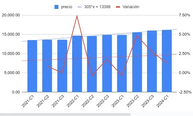 San Pedro de los Pinos - Evolución del precio promedio de la renta de departamentos