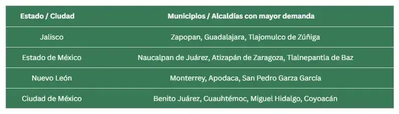 Tabla zonas más demandadas - Cómo comprar una casa sin dinero