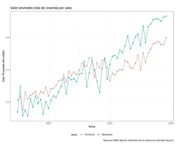 Valor promedio total de vivienda por sexo